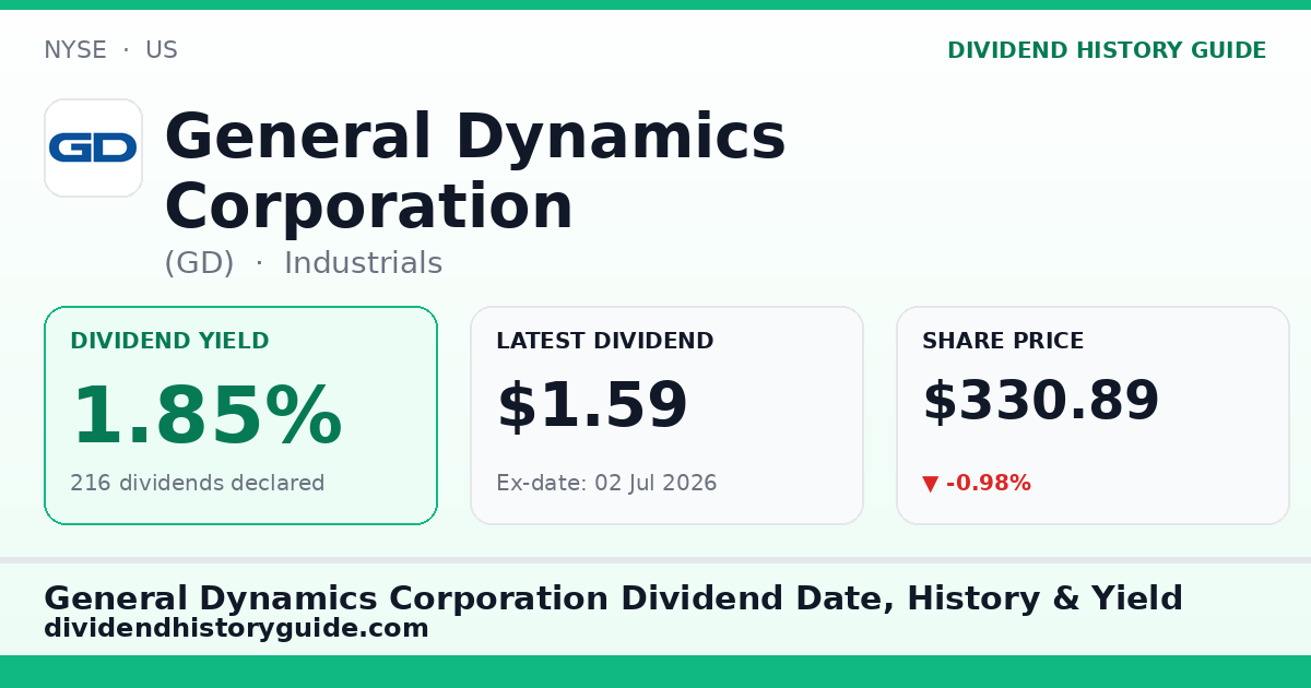 General Dynamics Corporation (GD) dividend history — 1.85% yield, 216 dividends declared