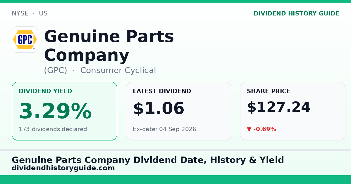 Genuine Parts Company (GPC) dividend history — 3.29% yield, 173 dividends declared