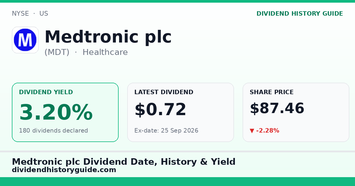 Medtronic plc (MDT) dividend history — 3.2% yield, 180 dividends declared