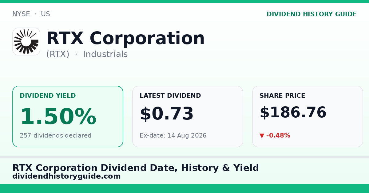 RTX Corporation (RTX) dividend history — 1.5% yield, 257 dividends declared