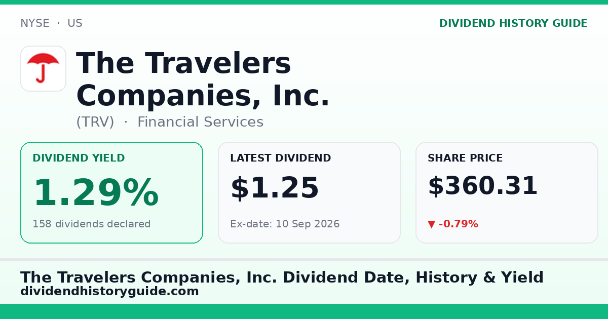 The Travelers Companies, Inc. (TRV) dividend history — 1.29% yield, 158 dividends declared