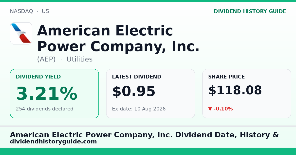 American Electric Power Company, Inc. (AEP) dividend history — 3.21% yield, 254 dividends declared