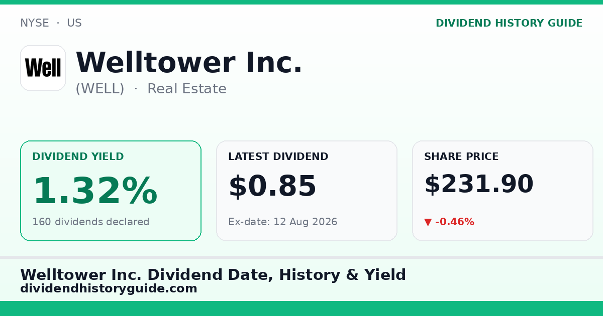 Welltower Inc. (WELL) dividend history — 1.32% yield, 160 dividends declared