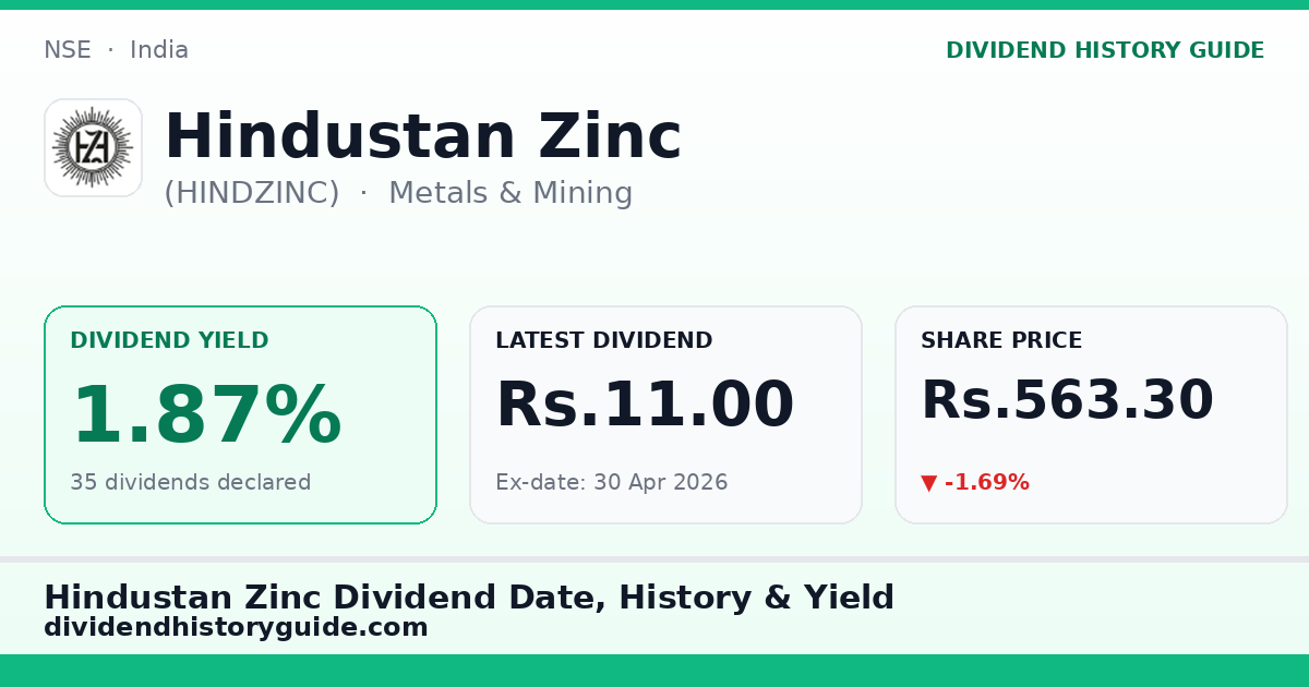 Hindustan Zinc (HINDZINC) dividend history — 1.87% yield, 35 dividends declared