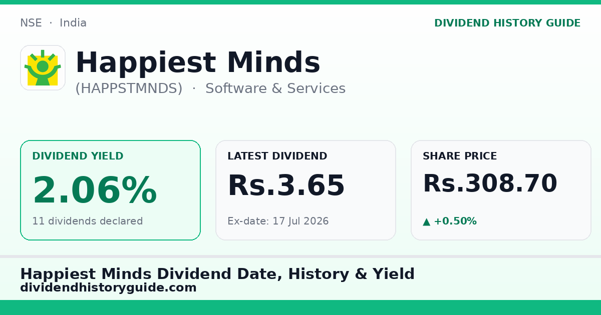 Happiest Minds (HAPPSTMNDS) dividend history — 2.06% yield, 11 dividends declared