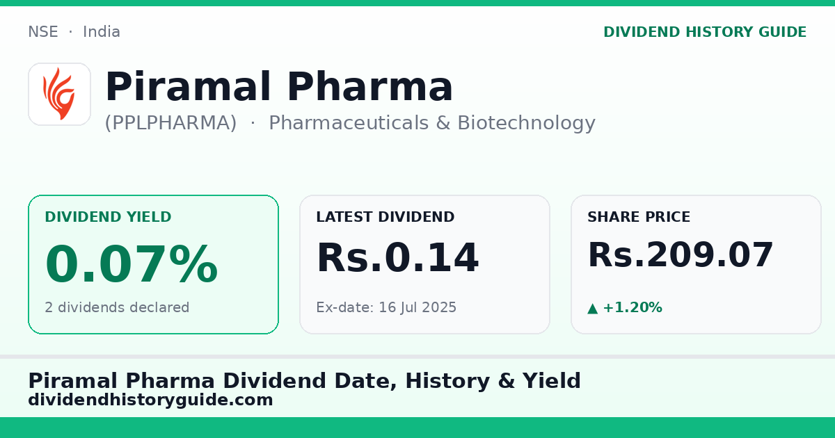 Piramal Pharma (PPLPHARMA) dividend history — 0.07% yield, 2 dividends declared