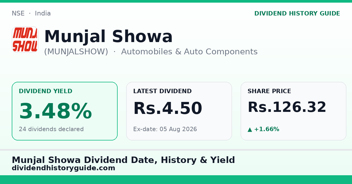 Munjal Showa (MUNJALSHOW) dividend history — 3.48% yield, 24 dividends declared