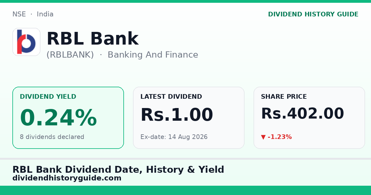 RBL Bank (RBLBANK) dividend history — 0.24% yield, 8 dividends declared