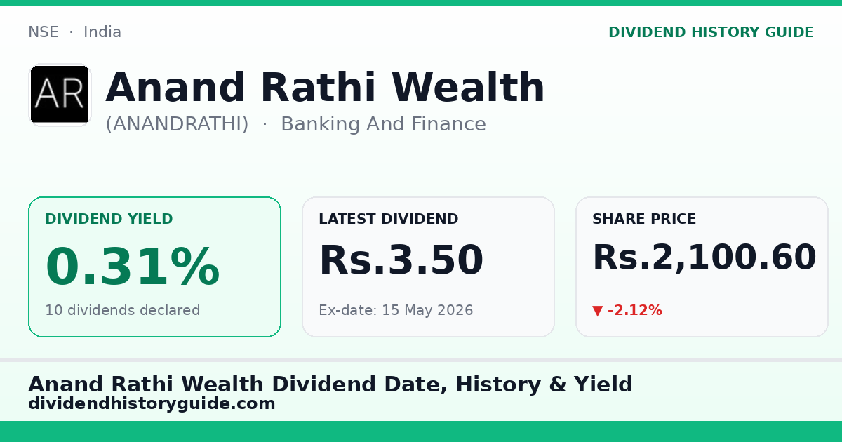 Anand Rathi Wealth (ANANDRATHI) dividend history — 0.31% yield, 10 dividends declared