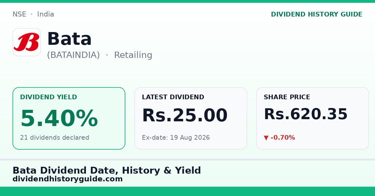 Bata (BATAINDIA) dividend history — 5.4% yield, 21 dividends declared