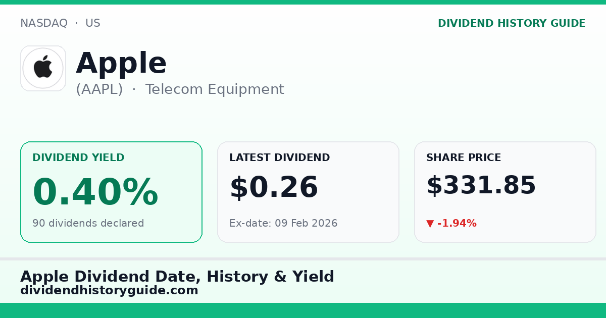 Apple (AAPL) dividend history — 0.4% yield, 90 dividends declared
