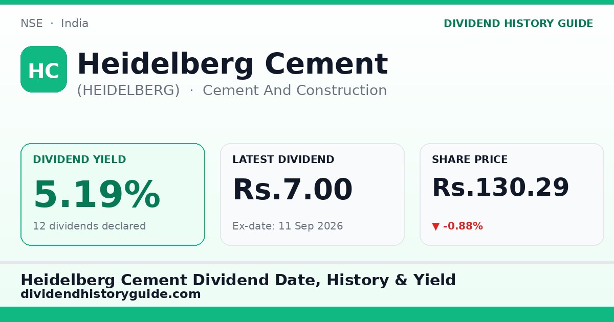 Heidelberg Cement (HEIDELBERG) dividend history — 5.19% yield, 12 dividends declared