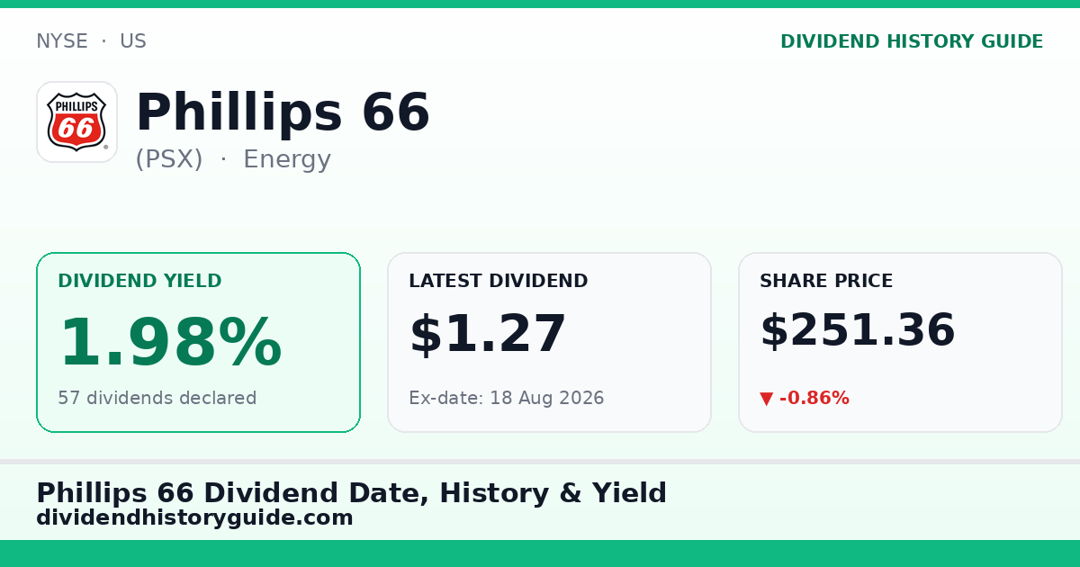 Phillips 66 (PSX) dividend history — 1.98% yield, 57 dividends declared