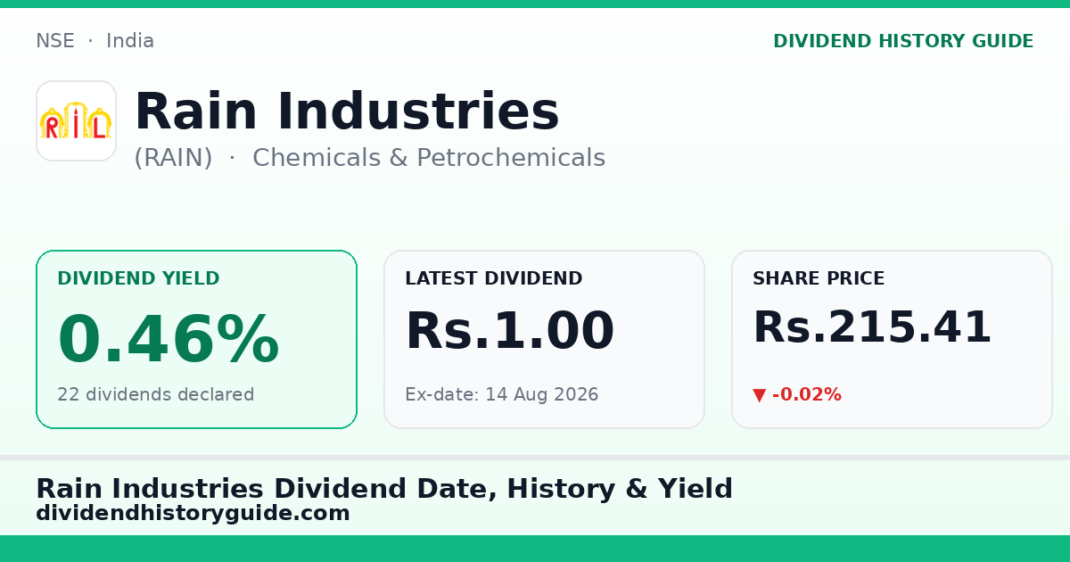 Rain Industries (RAIN) dividend history — 0.46% yield, 22 dividends declared