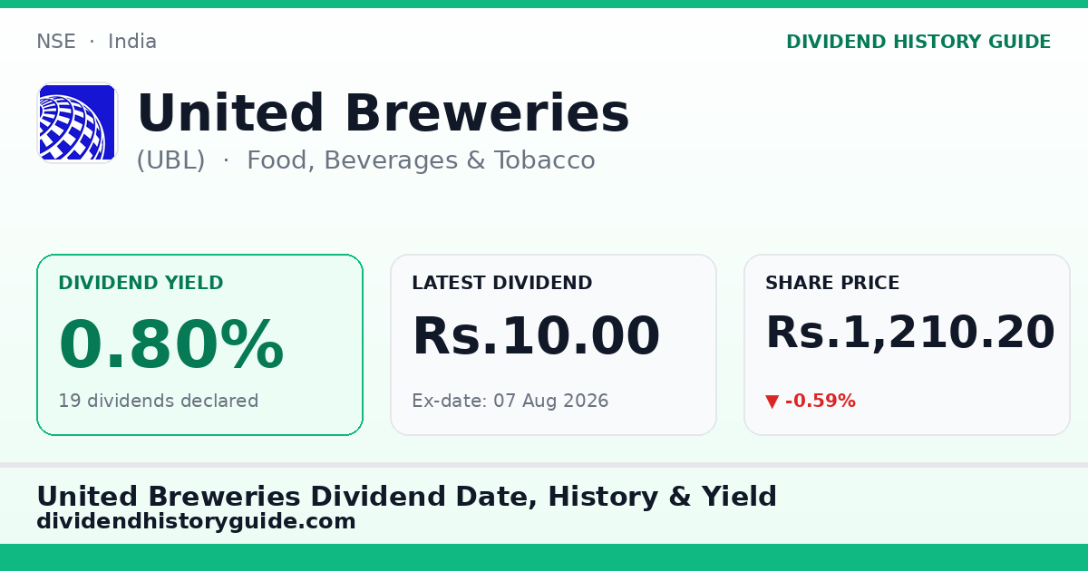 United Breweries (UBL) dividend history — 0.8% yield, 19 dividends declared