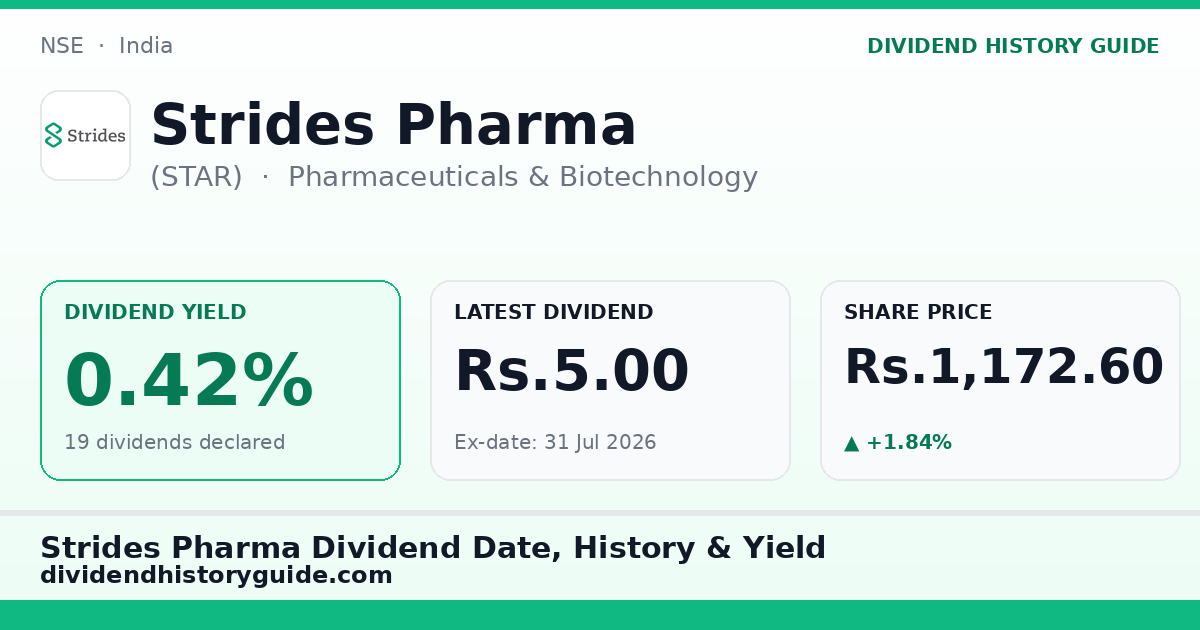 Strides Pharma (STAR) dividend history — 0.42% yield, 19 dividends declared