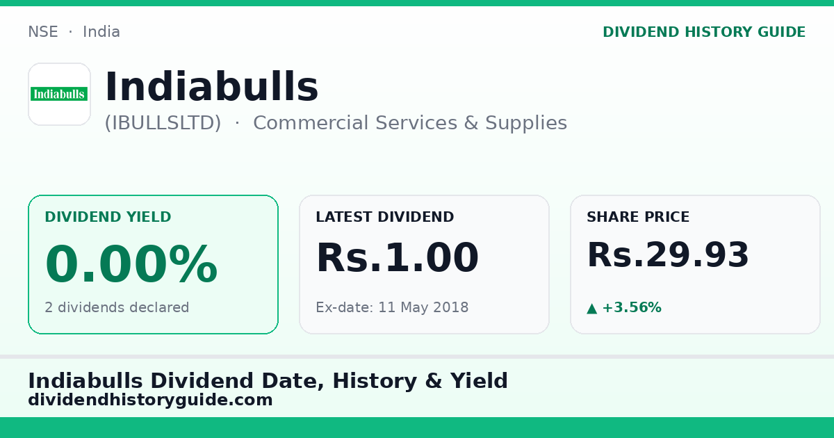 Indiabulls (IBULLSLTD) dividend history — 0% yield, 2 dividends declared