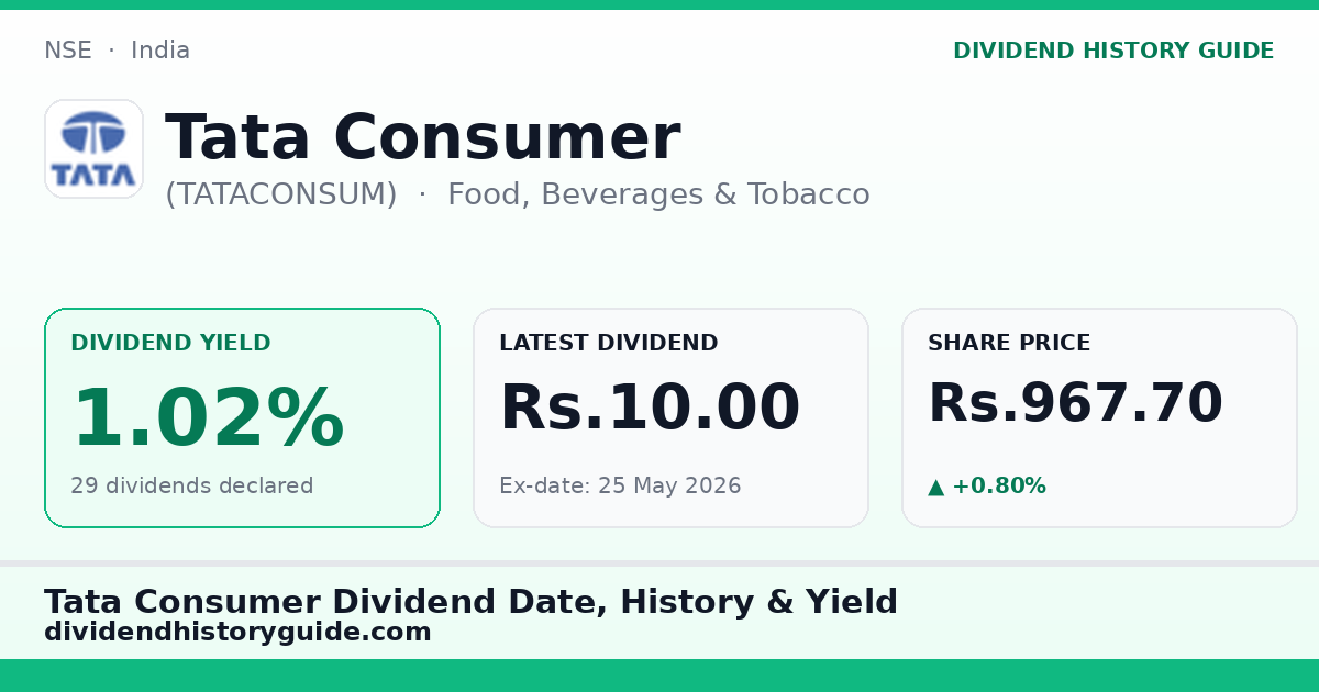 Tata Consumer (TATACONSUM) dividend history — 1.02% yield, 29 dividends declared