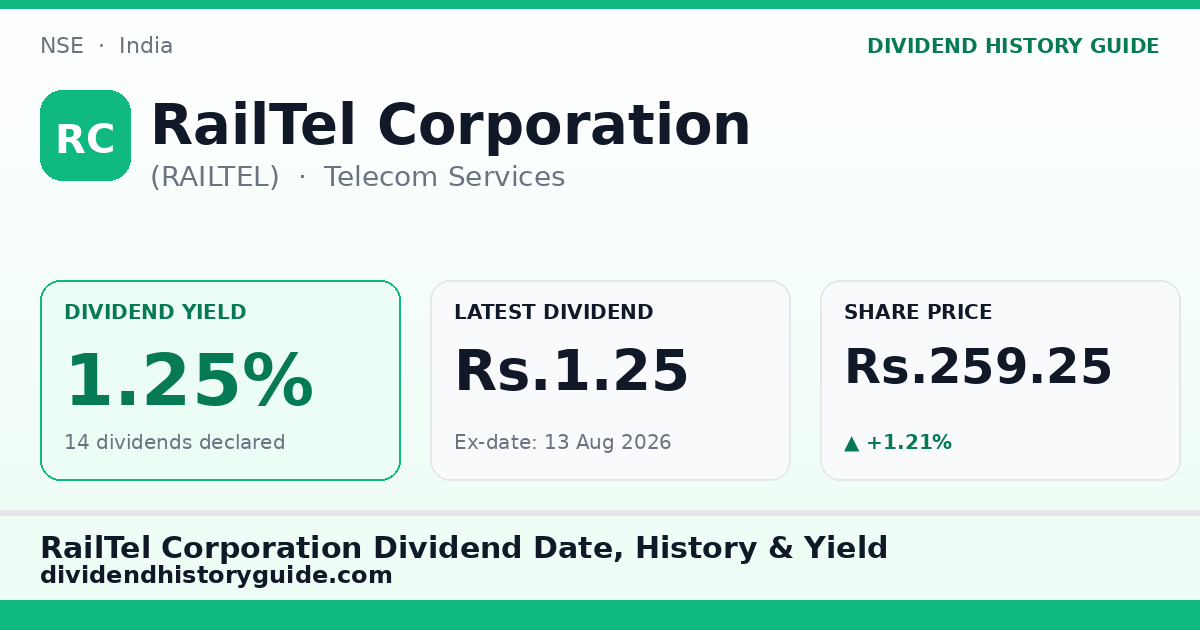 RailTel Corporation (RAILTEL) dividend history — 1.25% yield, 14 dividends declared