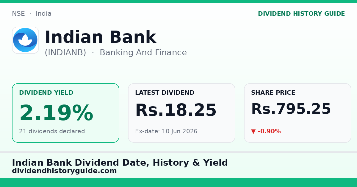 Indian Bank (INDIANB) dividend history — 2.19% yield, 21 dividends declared