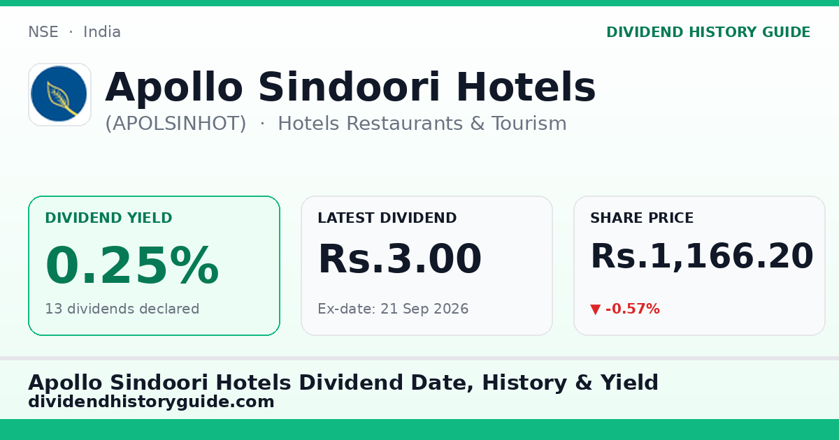 Apollo Sindoori Hotels (APOLSINHOT) dividend history — 0.25% yield, 13 dividends declared