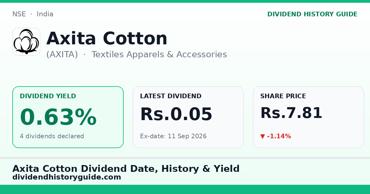 Axita Cotton (AXITA) dividend history — 0.63% yield, 4 dividends declared