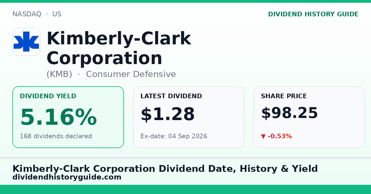 Kimberly-Clark Corporation (KMB) dividend history — 5.16% yield, 168 dividends declared