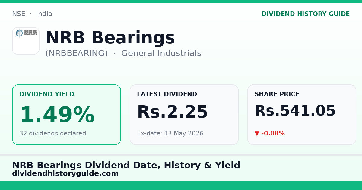 NRB Bearings (NRBBEARING) dividend history — 1.49% yield, 32 dividends declared