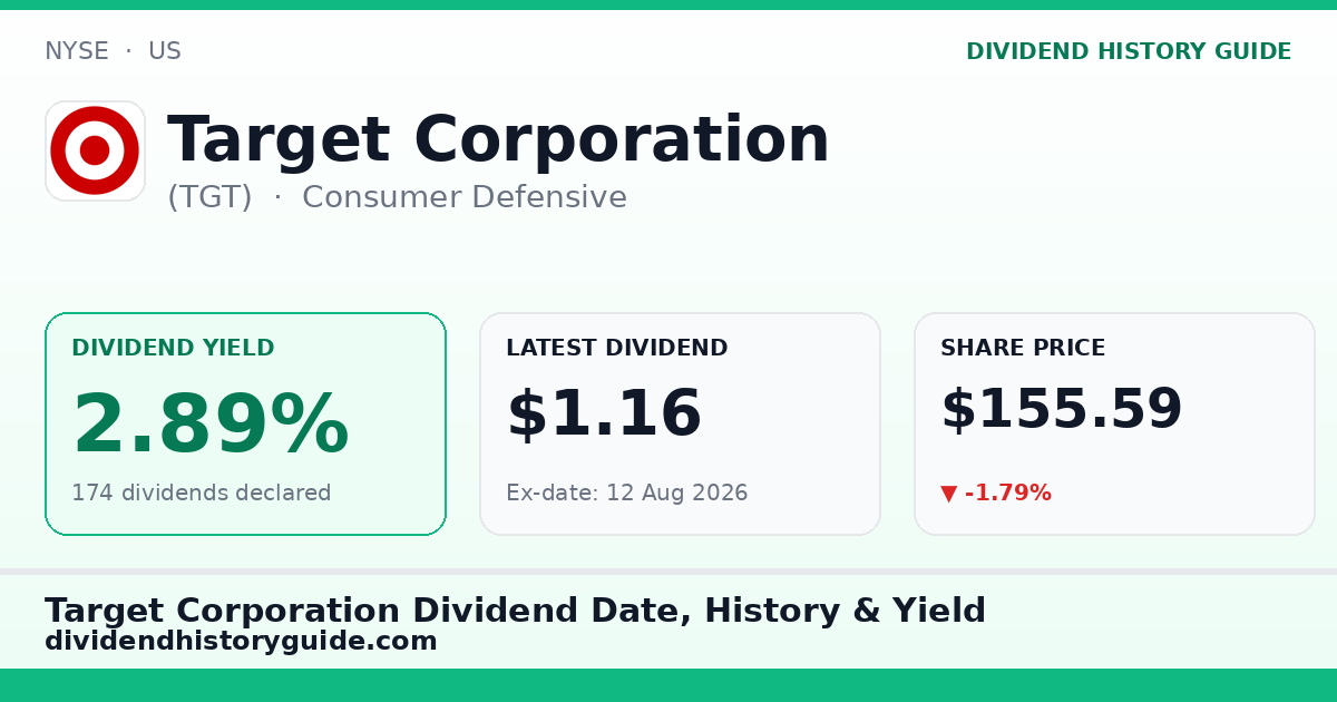 Target Corporation (TGT) dividend history — 2.89% yield, 174 dividends declared