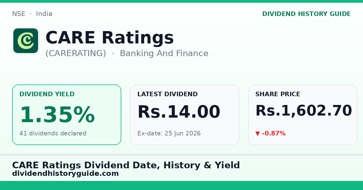 CARE Ratings (CARERATING) dividend history — 1.35% yield, 41 dividends declared