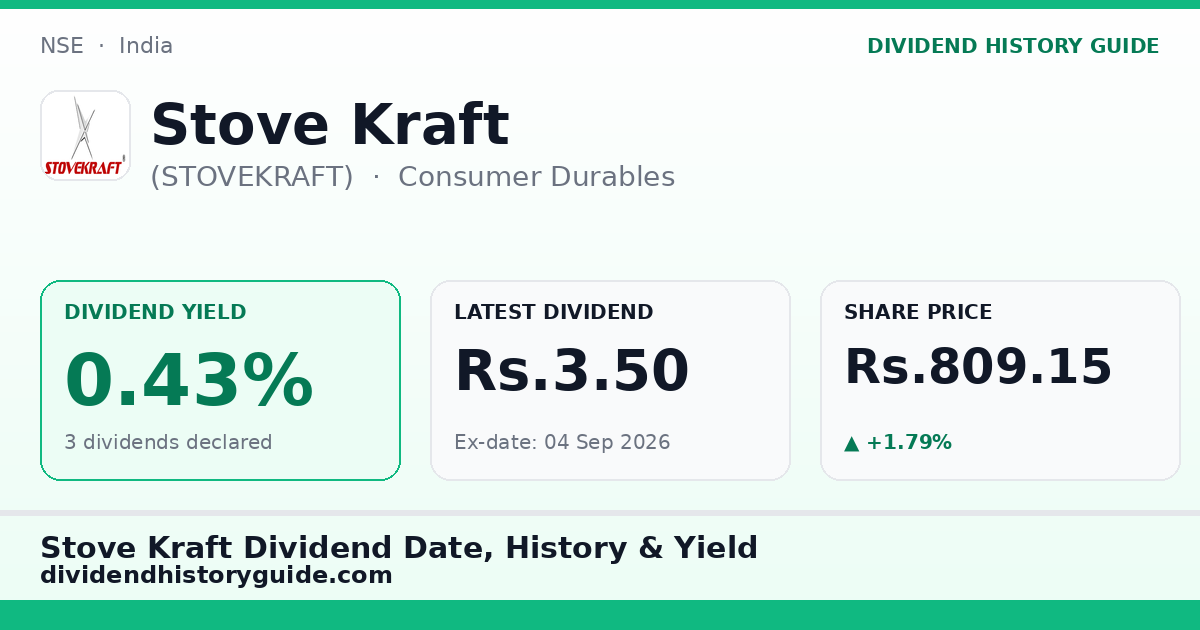 Stove Kraft (STOVEKRAFT) dividend history — 0.43% yield, 3 dividends declared