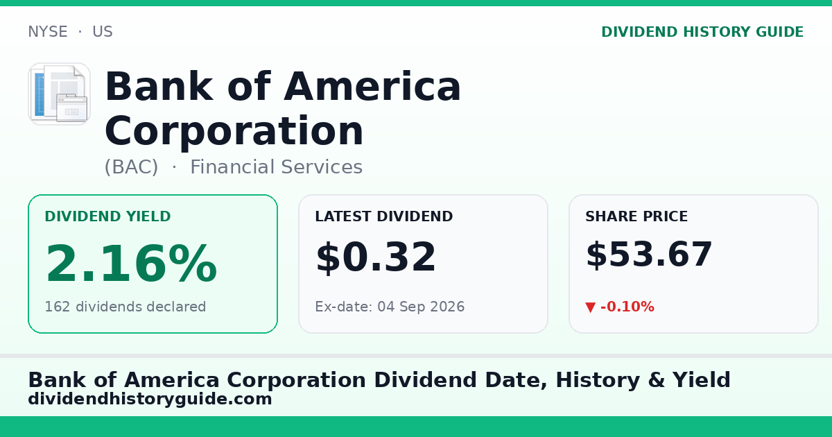 Bank of America Corporation (BAC) dividend history — 2.16% yield, 162 dividends declared