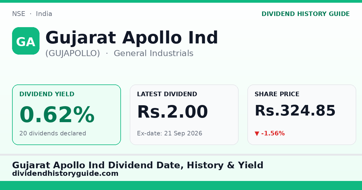 Gujarat Apollo Ind (GUJAPOLLO) dividend history — 0.62% yield, 20 dividends declared