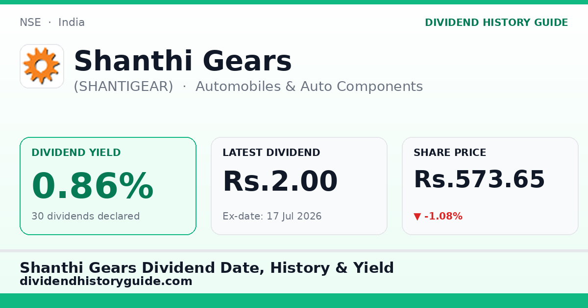 Shanthi Gears (SHANTIGEAR) dividend history — 0.86% yield, 30 dividends declared