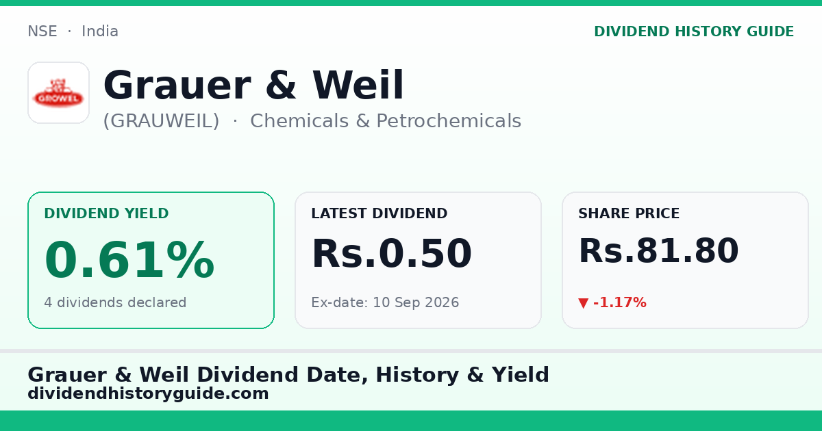 Grauer & Weil (GRAUWEIL) dividend history — 0.61% yield, 4 dividends declared