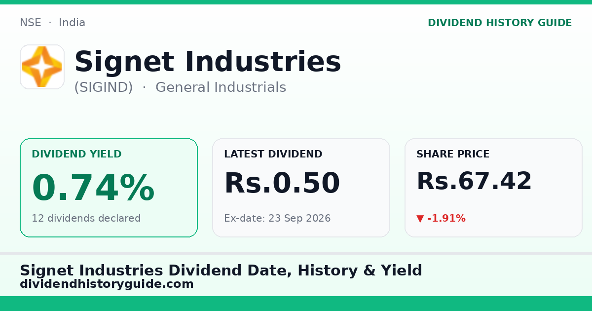 Signet Industries (SIGIND) dividend history — 0.74% yield, 12 dividends declared