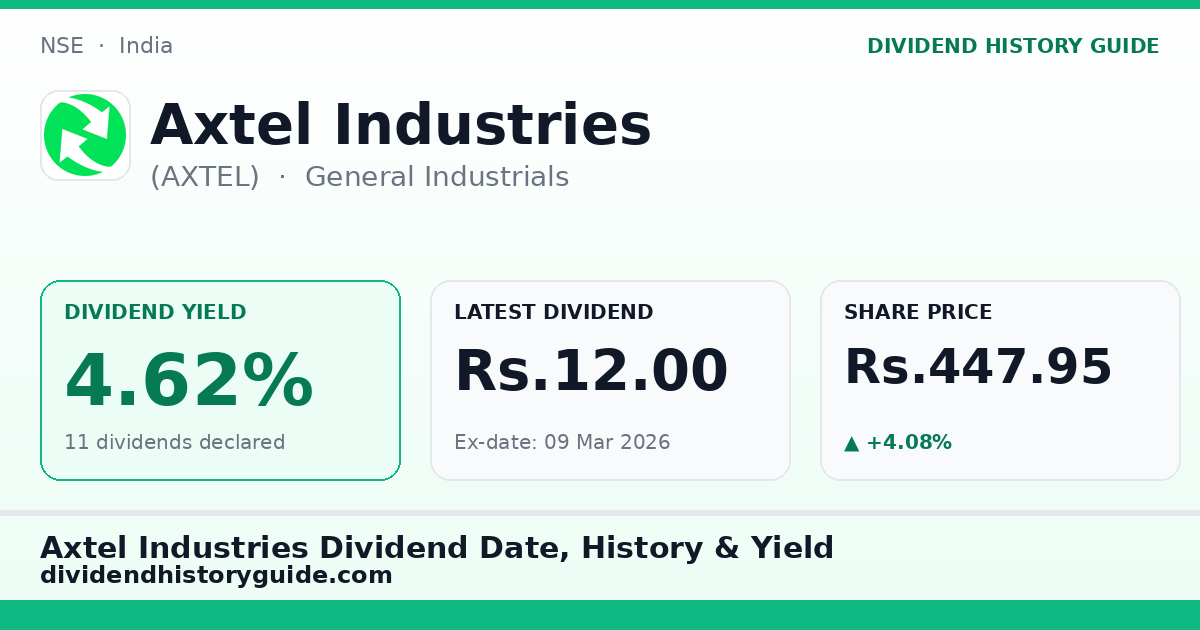 Axtel Industries (AXTEL) dividend history — 4.62% yield, 11 dividends declared