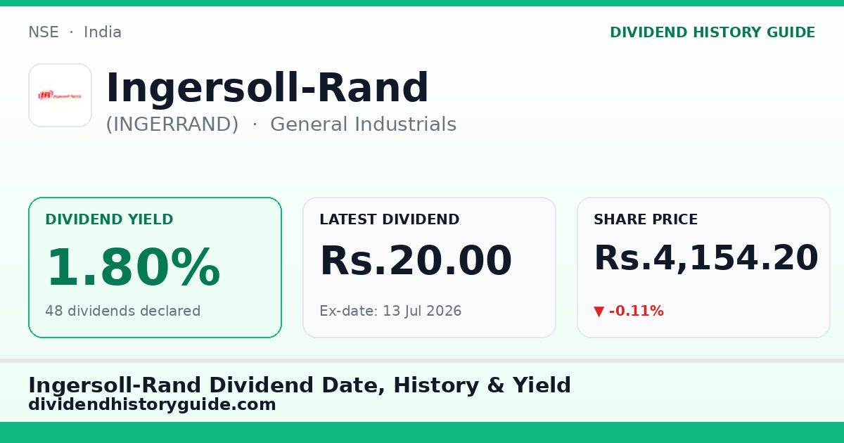 Ingersoll-Rand (INGERRAND) dividend history — 1.8% yield, 48 dividends declared