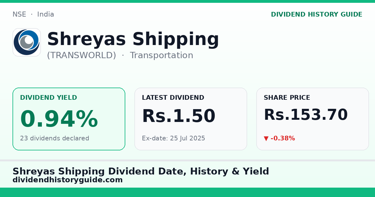 Shreyas Shipping (TRANSWORLD) dividend history — 0.94% yield, 23 dividends declared