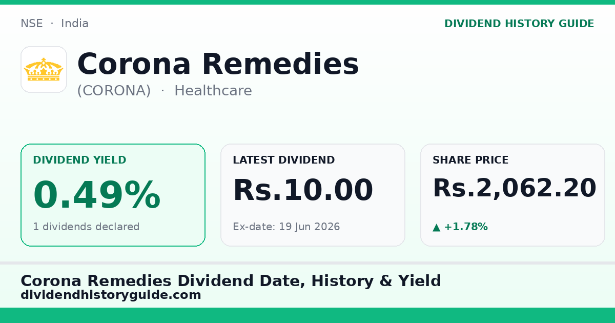 Corona Remedies (CORONA) dividend history — 0.49% yield, 1 dividends declared