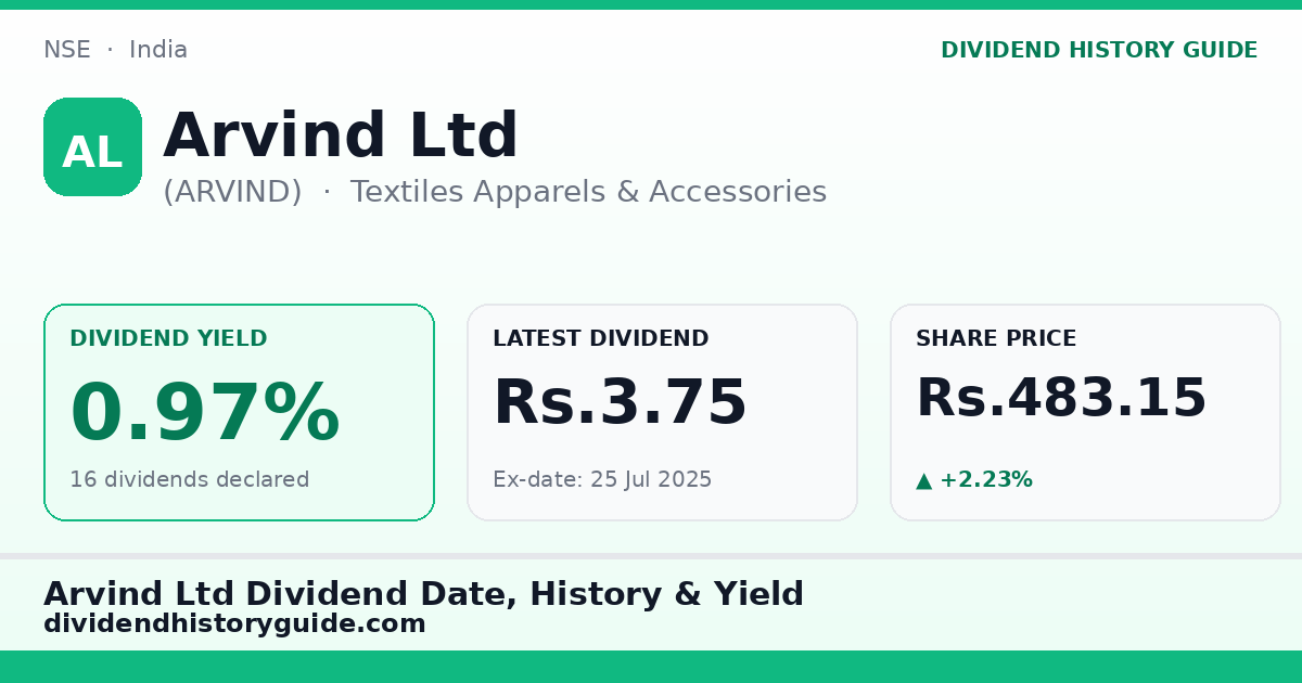 Arvind Ltd (ARVIND) dividend history — 0.97% yield, 16 dividends declared