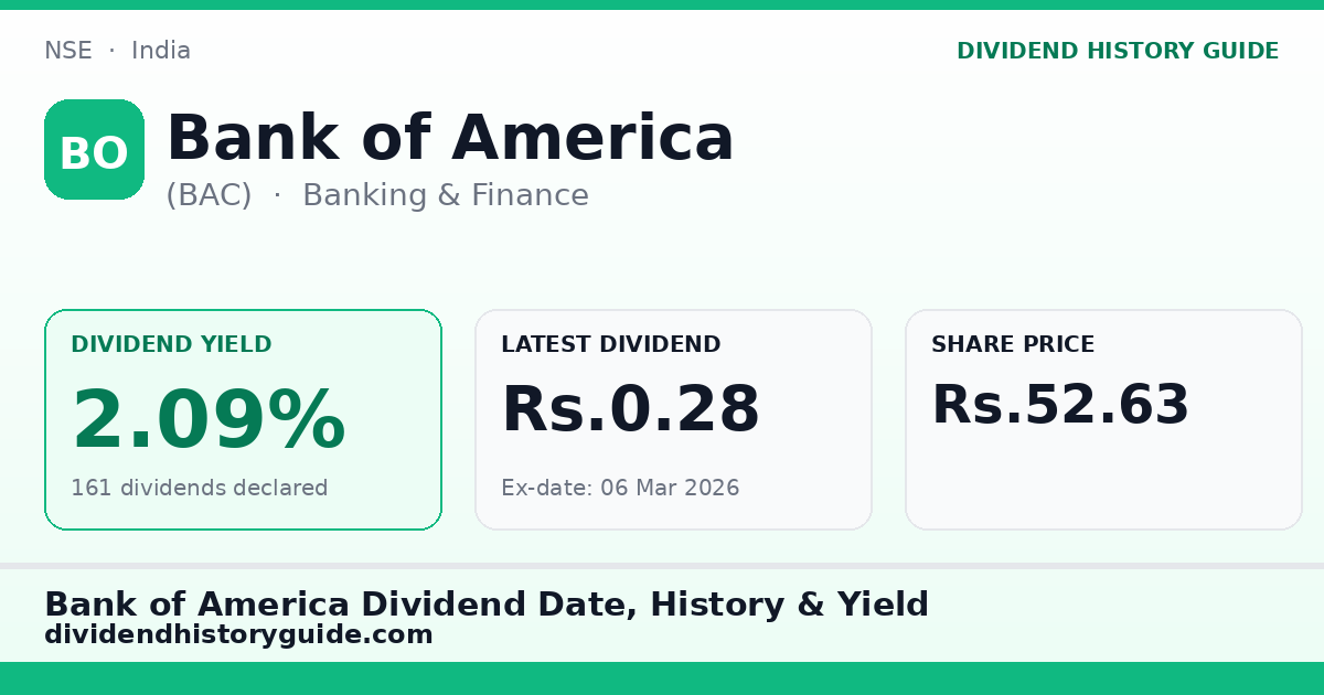 Bank of America (BAC) dividend history — 2.09% yield, 161 dividends declared