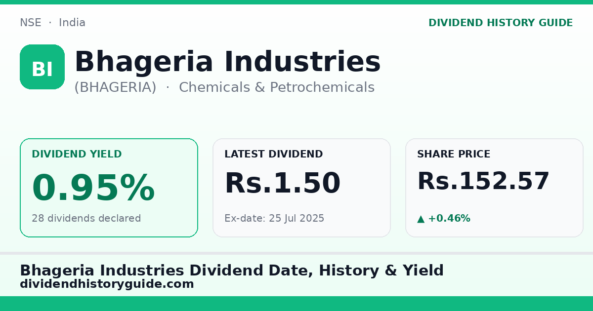 Bhageria Industries (BHAGERIA) dividend history — 0.95% yield, 28 dividends declared
