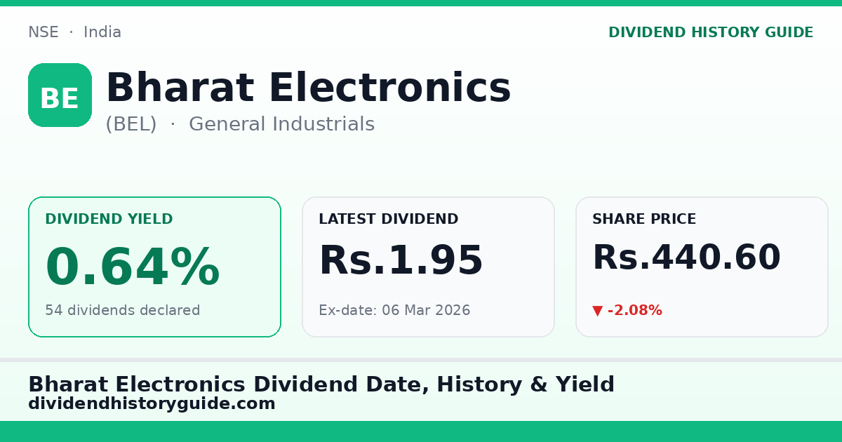 Bharat Electronics (BEL) dividend history — 0.64% yield, 54 dividends declared
