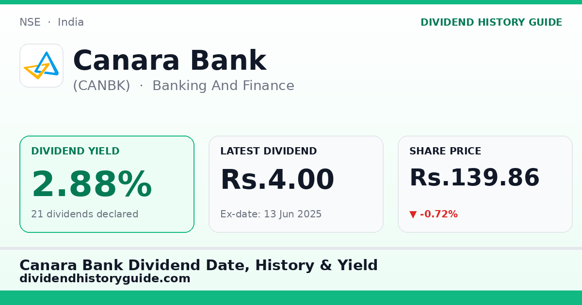 Canara Bank (CANBK) dividend history — 2.88% yield, 21 dividends declared