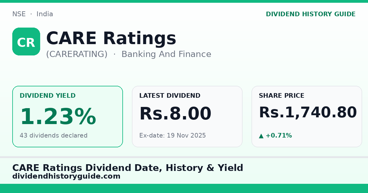 CARE Ratings (CARERATING) dividend history — 1.23% yield, 43 dividends declared