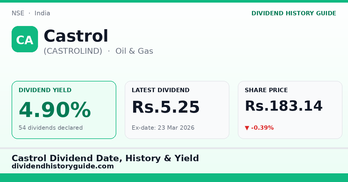 Castrol (CASTROLIND) dividend history — 4.9% yield, 54 dividends declared