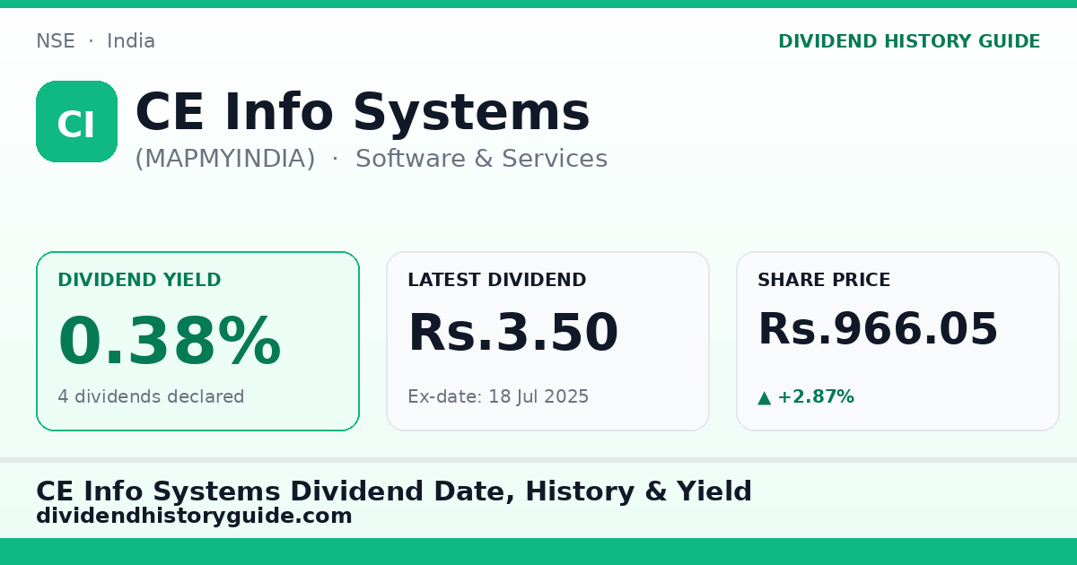 CE Info Systems (MAPMYINDIA) dividend history — 0.38% yield, 4 dividends declared