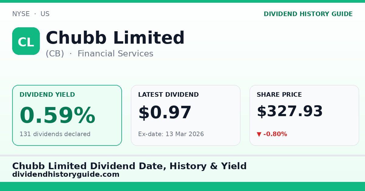 Chubb Limited (CB) dividend history — 0.59% yield, 131 dividends declared