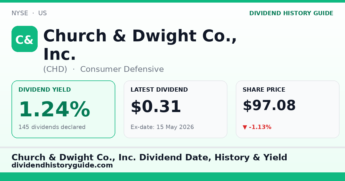 Church & Dwight Co., Inc. (CHD) dividend history — 1.24% yield, 145 dividends declared
